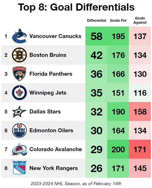 Conventional Team Stats Datadrivenhockey