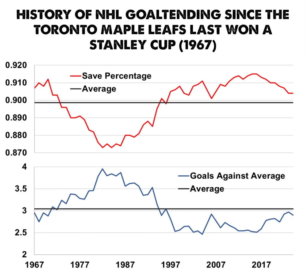 Conventional Goalie Stats Datadrivenhockey