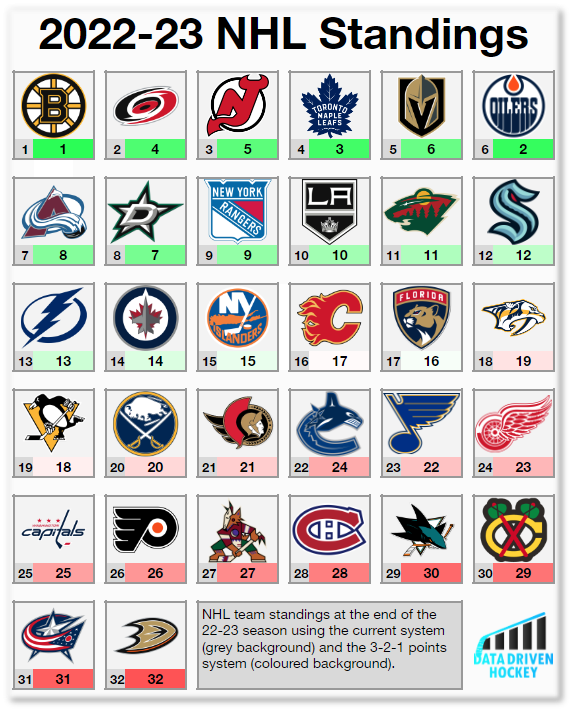 How the NHL Works – DataDrivenHockey