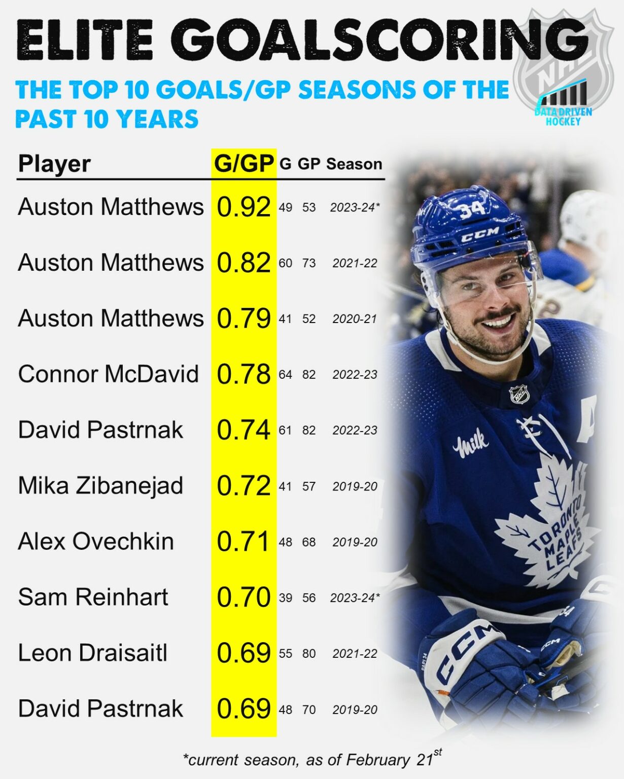 Hockey Analytics Primer Part 1: Rate Stats and Strength States ...